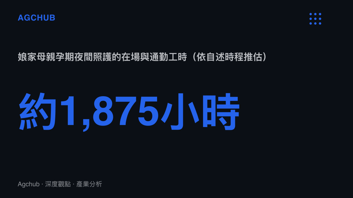 統計圖呈現娘家母親於孕期一百五十個夜晚的照護工時推估值，每晚十一小時在場加九十分鐘往返合計約一千八百七十五小時