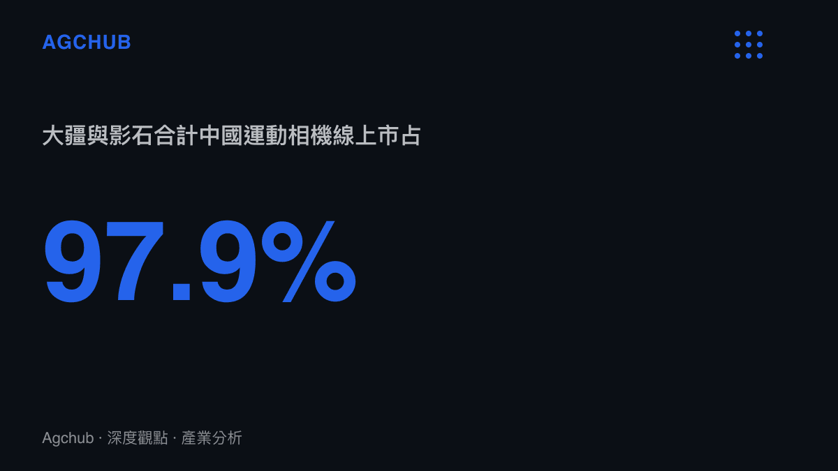 統計圖卡呈現2026年上半年大疆與影石在中國運動相機線上市場合計佔據百分之九十七點九的銷售額
