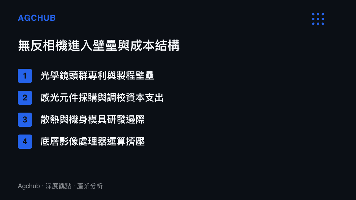 清單圖卡列舉無反相機產業的四大進入壁壘，包含光學鏡頭羣專利、感光元件採購、散熱模具研發與影像處理器運算