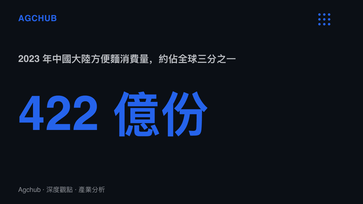 統計圖卡呈現 2023 年中國大陸方便麵消費量約 422 億份，佔全球約 1,202 億份總量的三分之一強