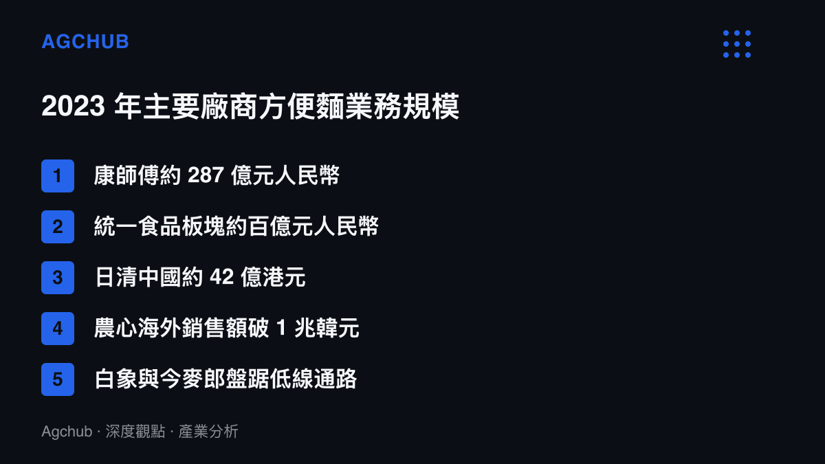 清單圖卡比較康師傅、統一、日清中國與農心 2023 年方便麵業務收益規模的階梯差距，並列出白象與今麥郎的低線通路定位