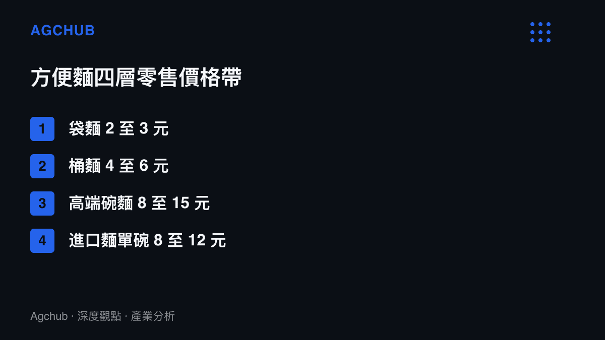 清單圖卡列出方便麵零售價格帶的四個層級，從 2 至 3 元的袋麵一路到 15 元的高端碗麵與 8 至 12 元的進口麵