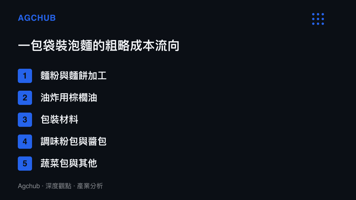 清單圖卡列出一包袋裝泡麵的成本組成排序，麵粉與油脂佔大宗，調味包與其中的鹽分成本佔比最低