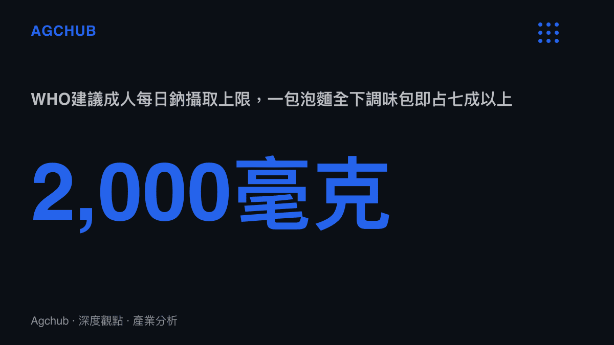 統計圖卡呈現WHO建議成人每日鈉攝取上限為兩千毫克，並對照一包泡麵的鈉含量佔上限超過七成