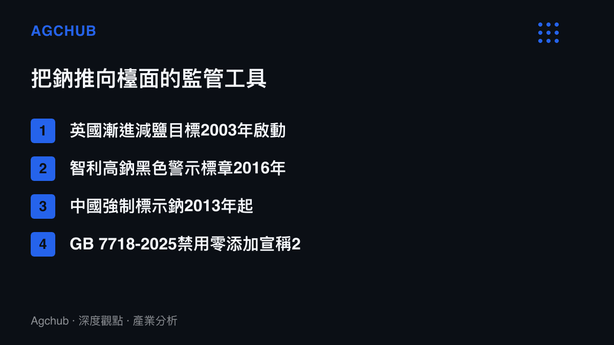 清單圖卡列舉英國、智利與中國提高鈉能見度的監管工具，包含減鹽目標、警示標章、強制標示與零添加宣稱禁令及其年份