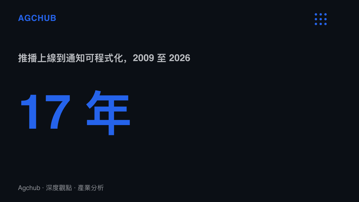 統計圖卡標示十七年，代表 iOS 從 2009 年推播通知服務上線，到 2026 年通知自動化開放為捷徑觸發器的時間間隔