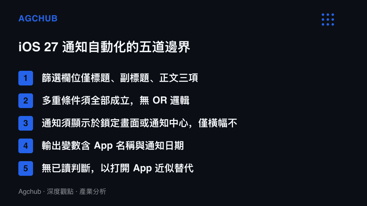 清單列出 iOS 27 通知自動化的五項技術限制，包括三個篩選欄位、條件須全部成立的邏輯、顯示位置閘門、輸出變數內容與已讀判斷的替代做法