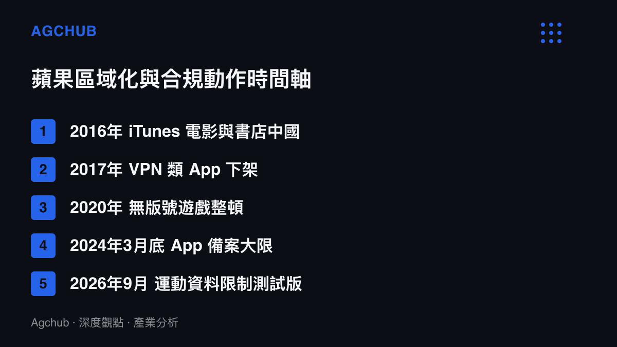清單圖卡列出蘋果自2016年至2026年的區域化合規時間軸，涵蓋iTunes內容服務停服、VPN應用下架、遊戲版號整頓、App備案期限與最新的運動資料限制功能