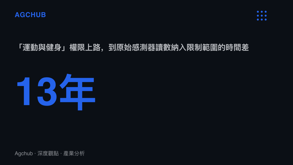 統計圖卡呈現iOS運動與健身權限自2013年隨iPhone 5s上路後，相隔13年才在iOS 27.2測試版把加速度計與陀螺儀原始資料納入限制範圍