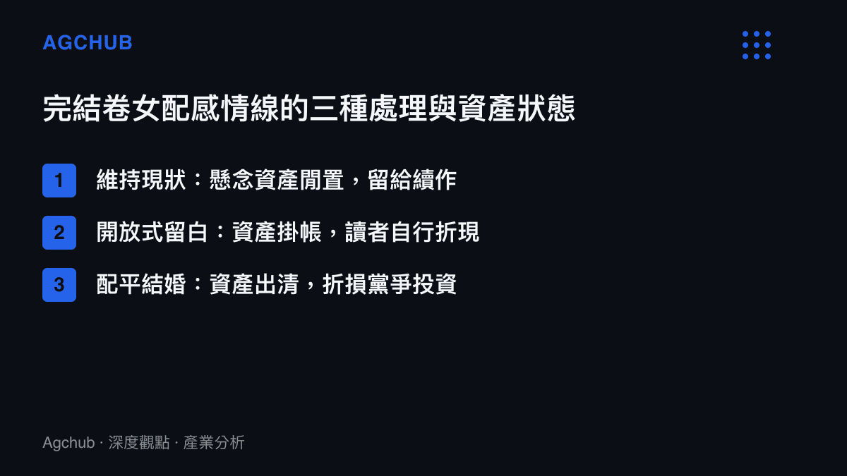 清單圖卡列出後宮類輕小說完結時女配角感情線的三種處理方式：維持現狀、開放留白與配平結婚，並標註各自的資產狀態