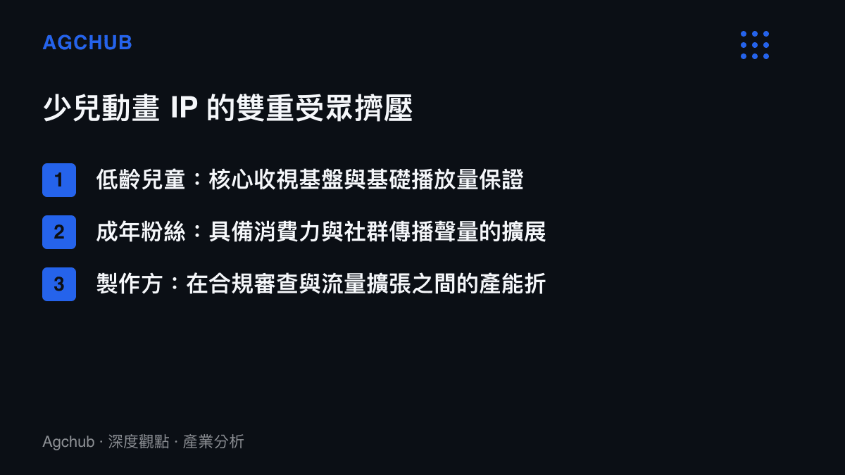 清單圖卡列出少兒動畫 IP 面臨的低齡兒童、成年粉絲與製作方三者之間的受眾擠壓關係