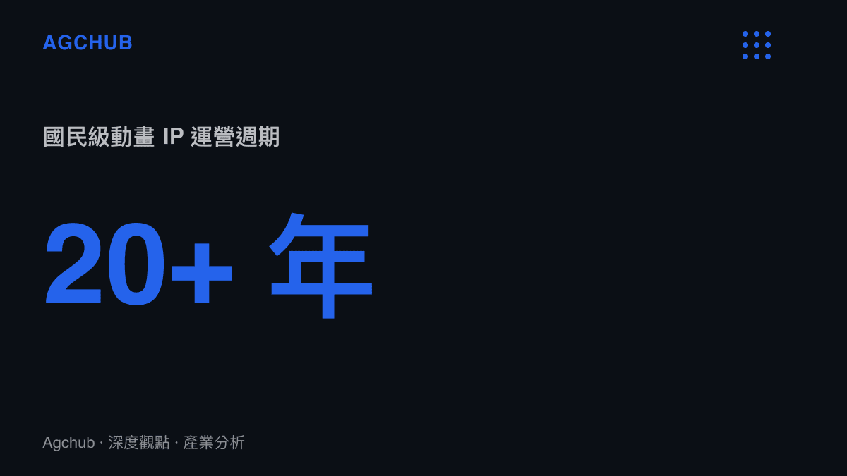 統計圖卡呈現國民級動畫 IP 運營超過二十年的長週期特性