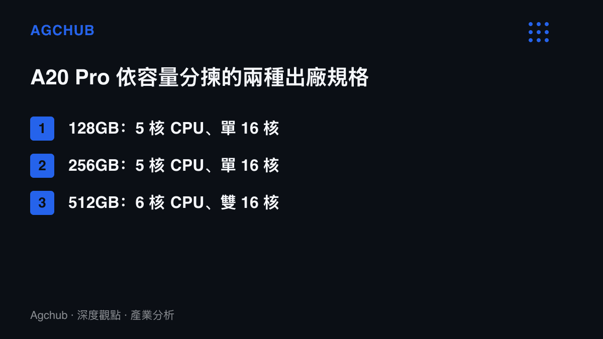 清單圖卡列出 A20 Pro 晶片在三種容量上的規格差異，128GB 與 256GB 為 5 核心處理器加單顆 16 核神經網路引擎，僅 512GB 升級為 6 核心與雙神經網路引擎