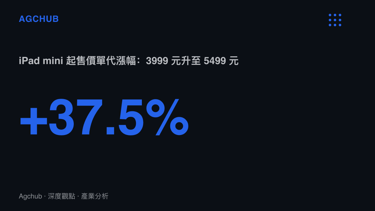 統計圖卡呈現 iPad mini 起售價自 2019 年起連續三個世代維持 3999 元，新款一舉調升至 5499 元，單代漲幅 37.5%