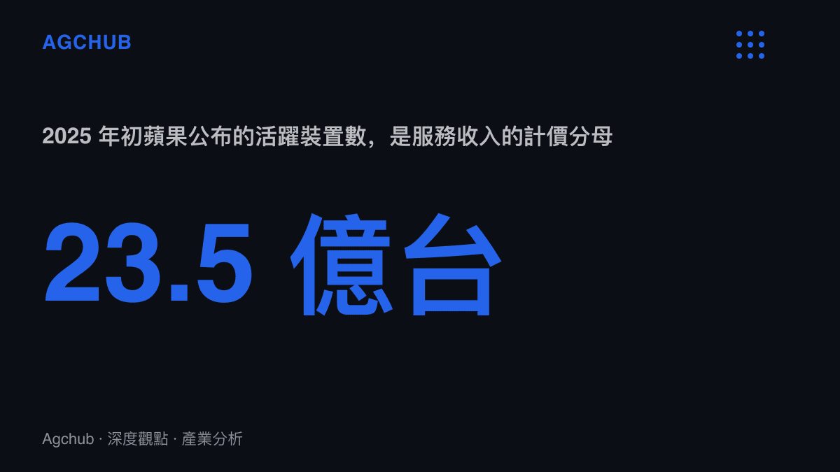 統計圖卡呈現蘋果 2025 年初公布活躍裝置突破 23.5 億臺，說明服務收入以裝機存量為計價分母的結構