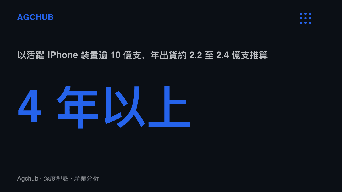 統計圖卡呈現以活躍 iPhone 裝置存量除以年出貨量推算，平均在役機齡已超過四年，遠長於補貼時代約兩年的合約換機週期