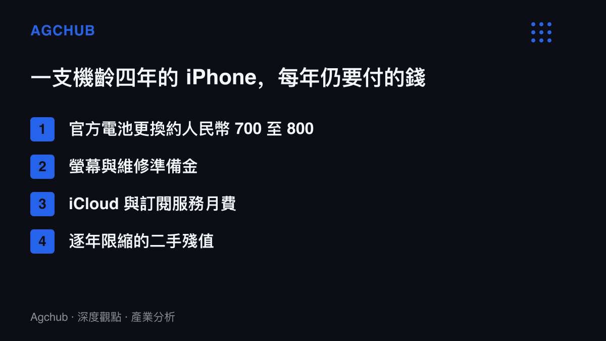 清單圖卡列出續用舊 iPhone 的年度支出項目，包含約人民幣七百到八百元的官方電池更換、螢幕維修準備金、iCloud 訂閱月費，以及持續遞減的二手殘值