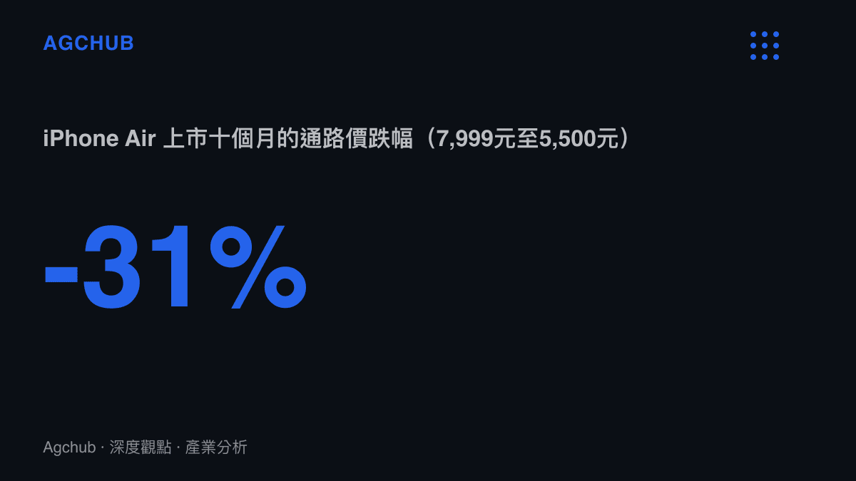 統計圖卡呈現 iPhone Air 上市十個月後通路成交價較官價下跌約31%，由7,999元人民幣降至5,500元