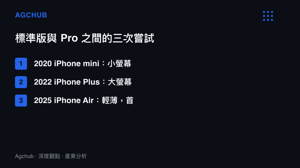 清單整理蘋果在標準版與 Pro 之間的三次產品線實驗，分別為2020年的 mini、2022年的 Plus 與2025年的 Air，各自列出賣點與結果