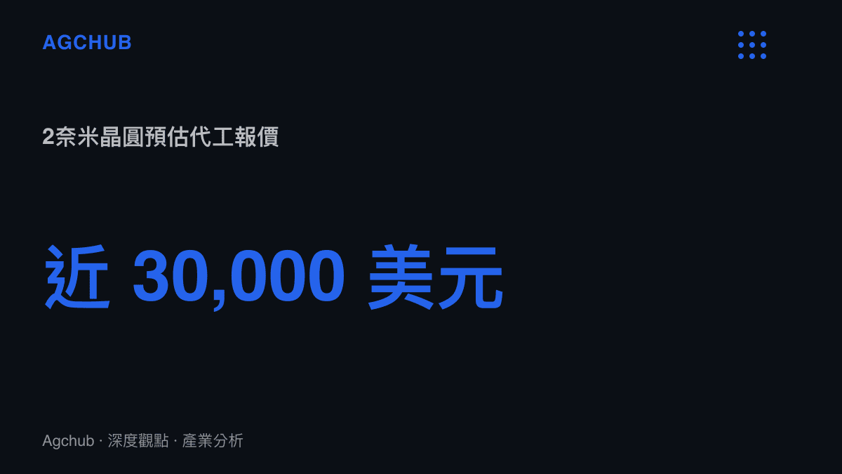 統計圖卡呈現臺積電兩奈米晶圓代工預估報價逼近三萬美元的歷史新高趨勢