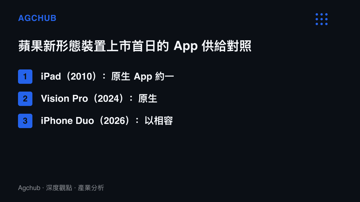 圖卡對照蘋果三次新形態裝置上市首日的 App 供給結構，iPad 約一千個原生 App、Vision Pro 六百多個原生搭配逾百萬相容、iPhone Duo 以相容存量先行並由原生支援者競逐推薦位