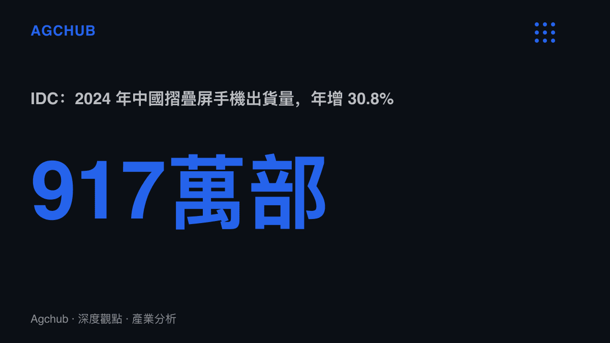 統計圖卡呈現 IDC 公布 2024 年中國摺疊屏手機出貨量達 917 萬部、年增 30.8% 的市場規模