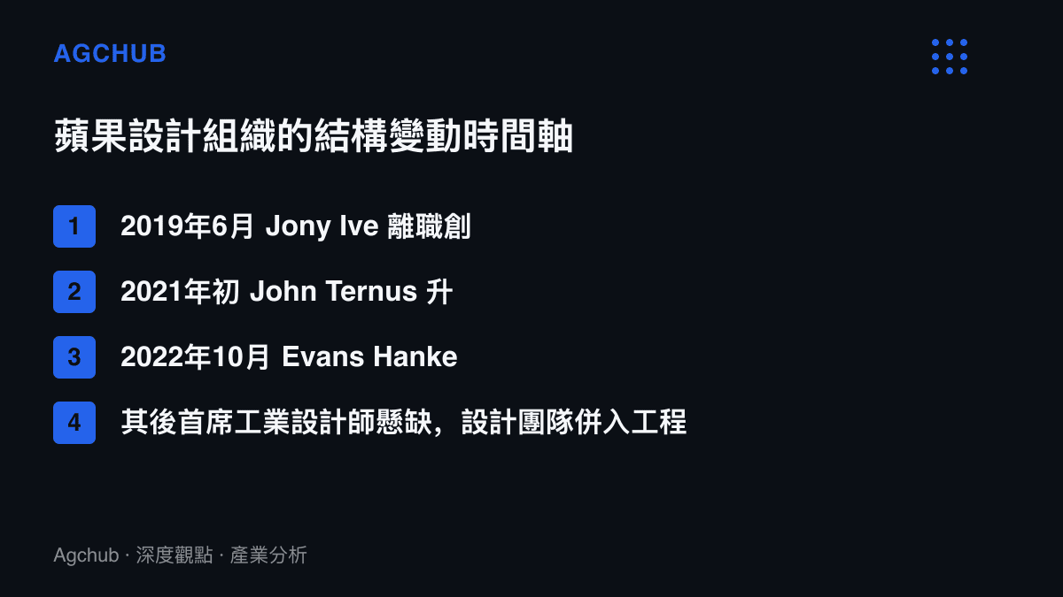 清單圖卡列出蘋果設計組織四個時間點的結構變動，從2019年Jony Ive離職、2021年John Ternus升任硬體工程資深副總裁，到2022年之後設計團隊併入工程體系的演進