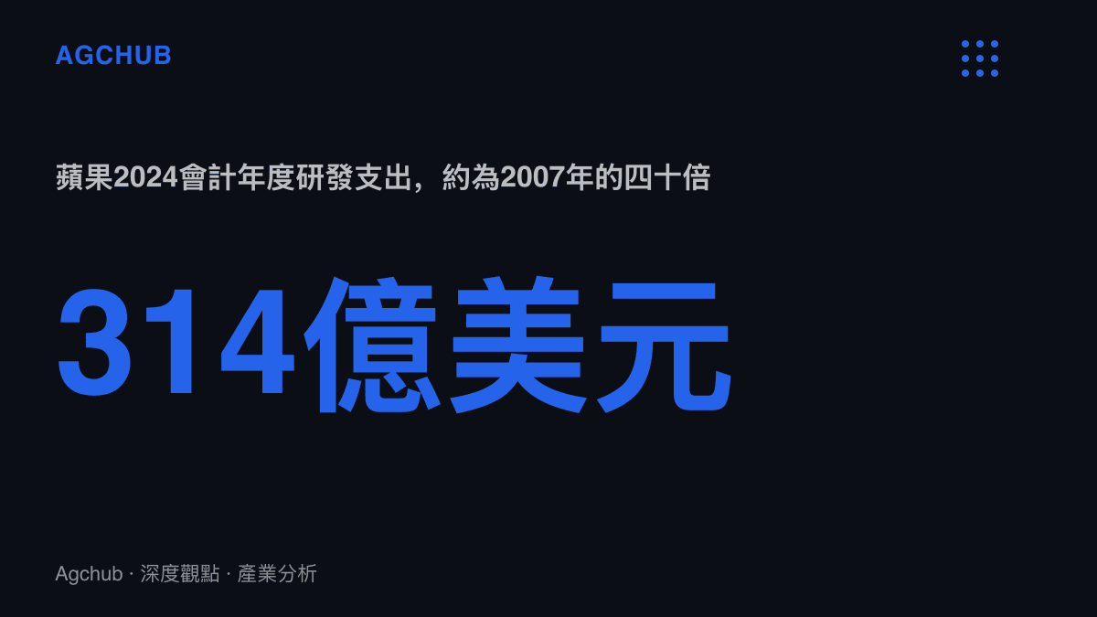 統計圖卡呈現蘋果2024會計年度研發支出達314億美元，相較2007會計年度的7.8億美元放大約四十倍，研發佔營收比重從3.2%升至8.0%