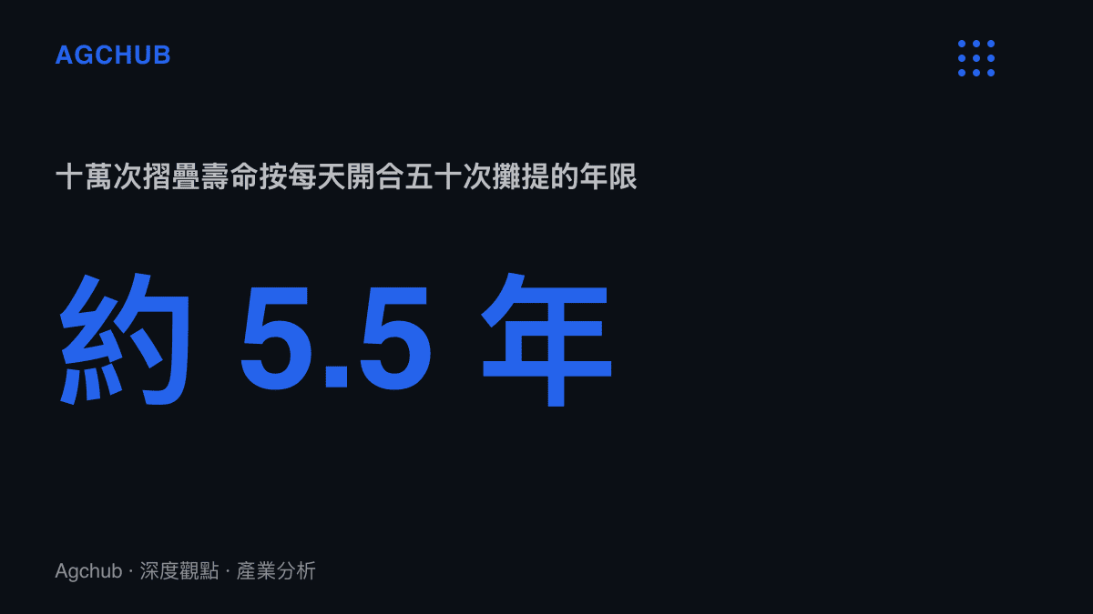 統計圖卡呈現十萬次摺疊機構壽命以每天開合五十次換算約可使用五年半，並對照每天一百次時攤提年限縮短至約兩年八個月