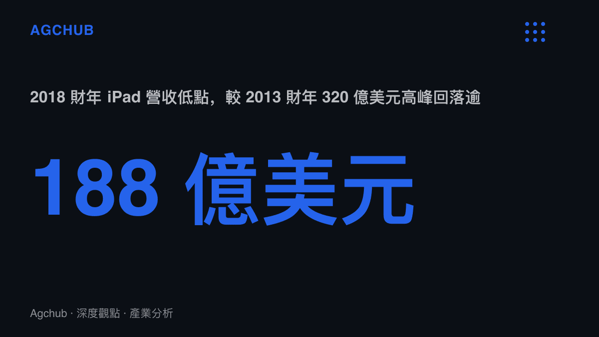統計圖卡呈現 iPad 營收從 2013 財年 320 億美元高峯跌至 2018 財年 188 億美元低點，並對照同期 Mac 營收由 215 億美元成長至 300 億美元的反向走勢
