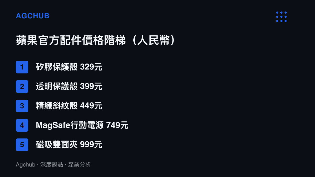 清單圖卡列出蘋果官方配件五階價格階梯，從329元矽膠殼、399元透明殼、449元精織斜紋殼、749元MagSafe行動電源，一路到999元磁吸雙面夾