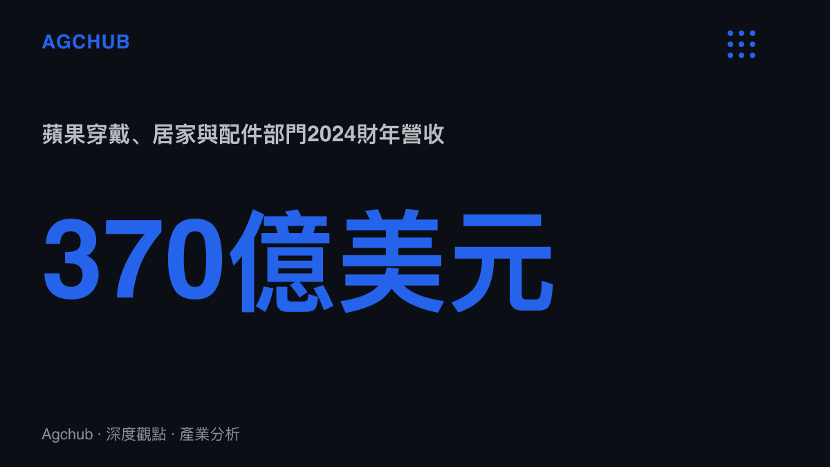 統計圖卡呈現蘋果穿戴居家與配件部門2024財年營收370億美元，約佔公司總營收一成