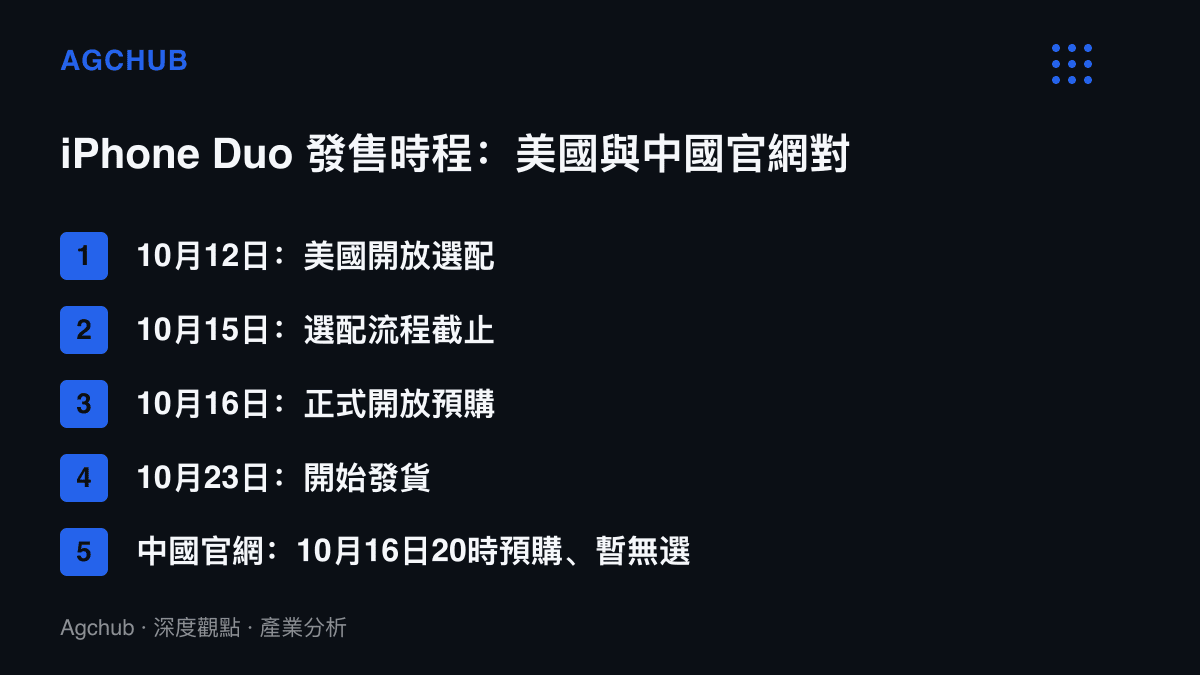 時間軸圖卡列出 iPhone Duo 從10月12日開放選配、10月15日截止、10月16日預購到10月23日發貨的四個日期，並標註中國官網預購時間為北京時間10月16日晚間8點且尚未開放選配流程