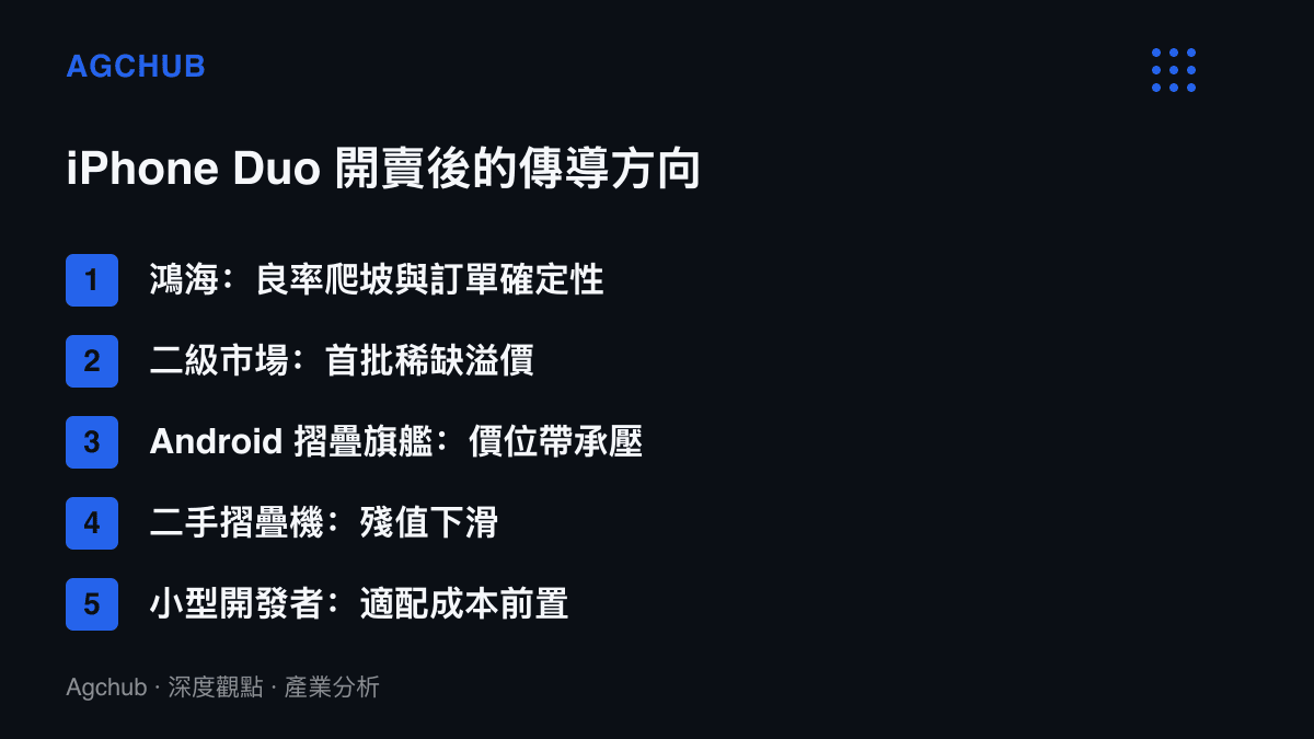 清單圖卡列出 iPhone Duo 開賣後的傳導方向，包括鴻海的良率爬坡與訂單確定性、二級市場的首批稀缺溢價、Android 摺疊旗艦的價位帶承壓、二手摺疊機殘值下滑與小型開發者的適配成本前置