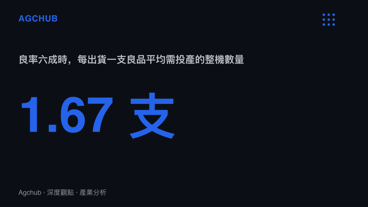 統計圖卡呈現六成良率下的換算關係：每出貨一支良品，產線平均需投產1.67支整機，多出的部分計入報廢與返修成本