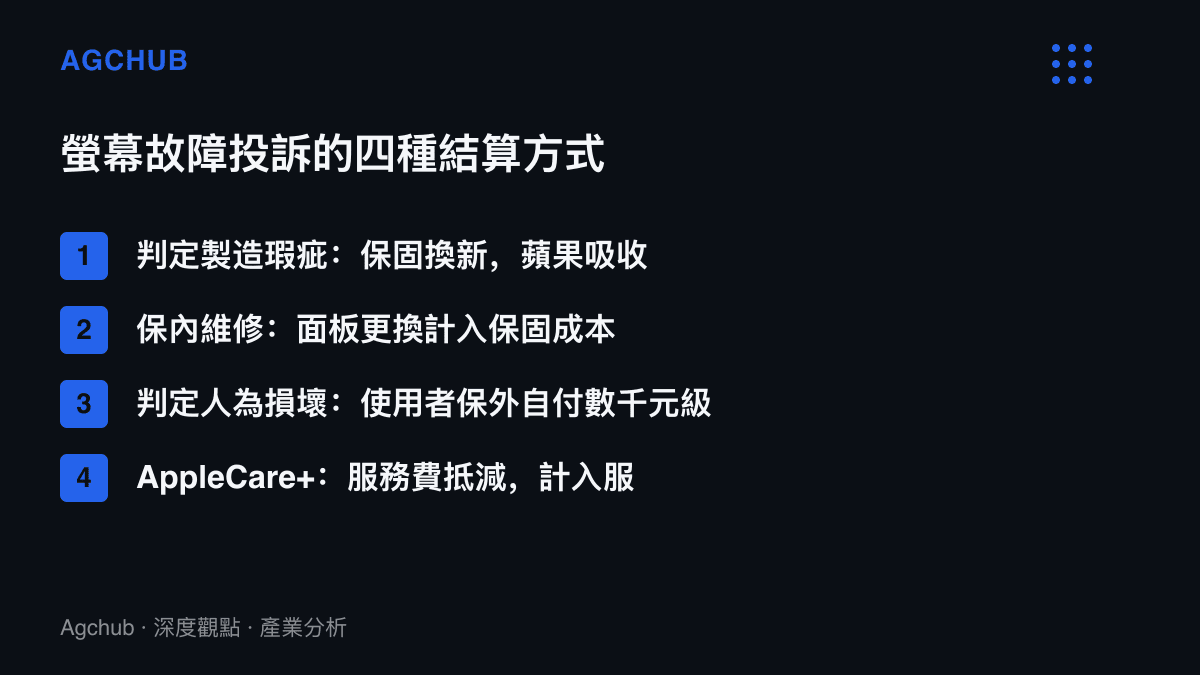 iPhone Duo螢幕故障案件依判定結果分為保固換新、保內維修、人為損壞自付與AppleCare+服務費抵減四種結算方式，各自對應不同的付帳對象