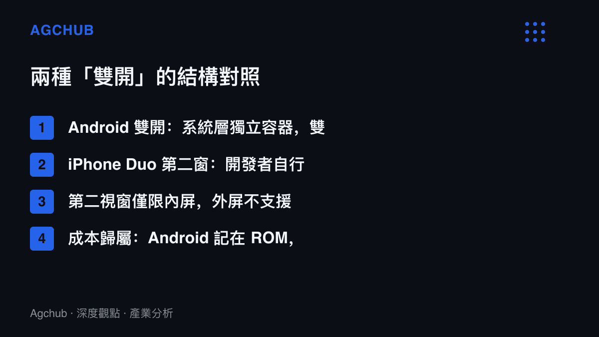 清單圖對照Android應用雙開與蘋果iPhone Duo第二視窗在容器結構、帳號資料、螢幕限制與實作成本歸屬上的差異