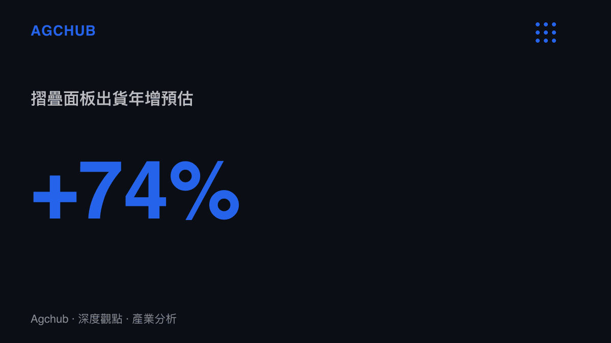 統計圖呈現研究機構預估摺疊面板出貨量年增約百分之七十四的市場擴張幅度