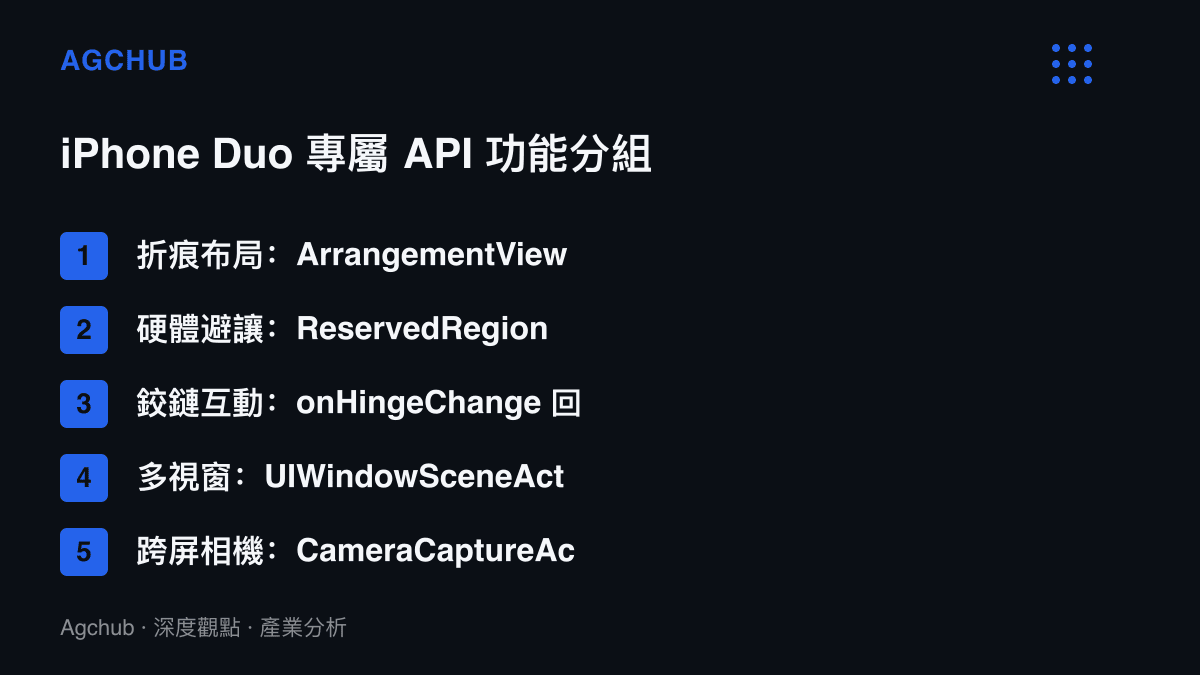 清單圖整理蘋果為iPhone Duo公布的專屬API功能分組，涵蓋折痕布局、硬體避讓、鉸鏈角度互動、同App第二視窗與跨螢幕相機控制