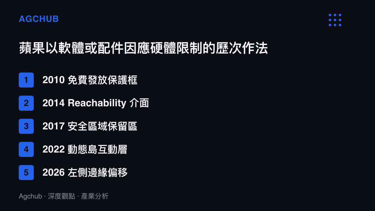 清單圖卡列出蘋果以軟體或配件處理硬體限制的五個案例年份，從2010年免費保護框、2014年Reachability、2017年安全區域、2022年動態島到2026年左側邊緣偏移