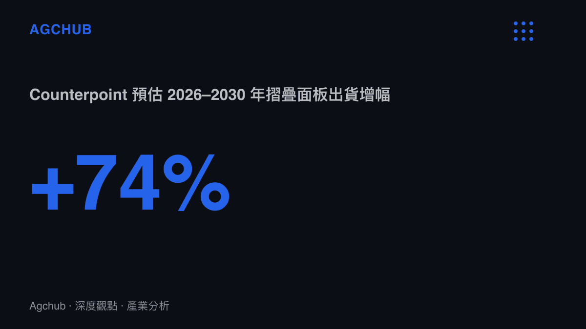 統計圖卡呈現Counterpoint預估2026至2030年摺疊手機面板出貨量將成長74%，顯示摺疊品類處於放量階段