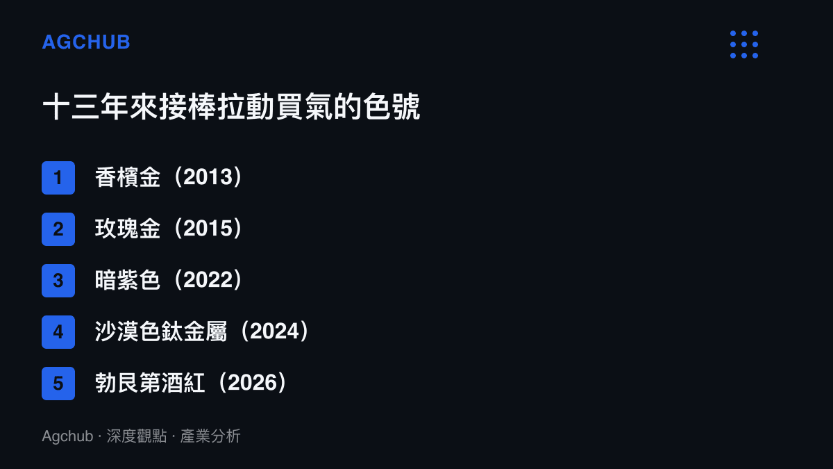 清單圖卡依年份列出 2013 年香檳金、2015 年玫瑰金、2022 年暗紫色、2024 年沙漠色鈦金屬與 2026 年勃艮第酒紅五個歷代帶動 iPhone 首發買氣的色號