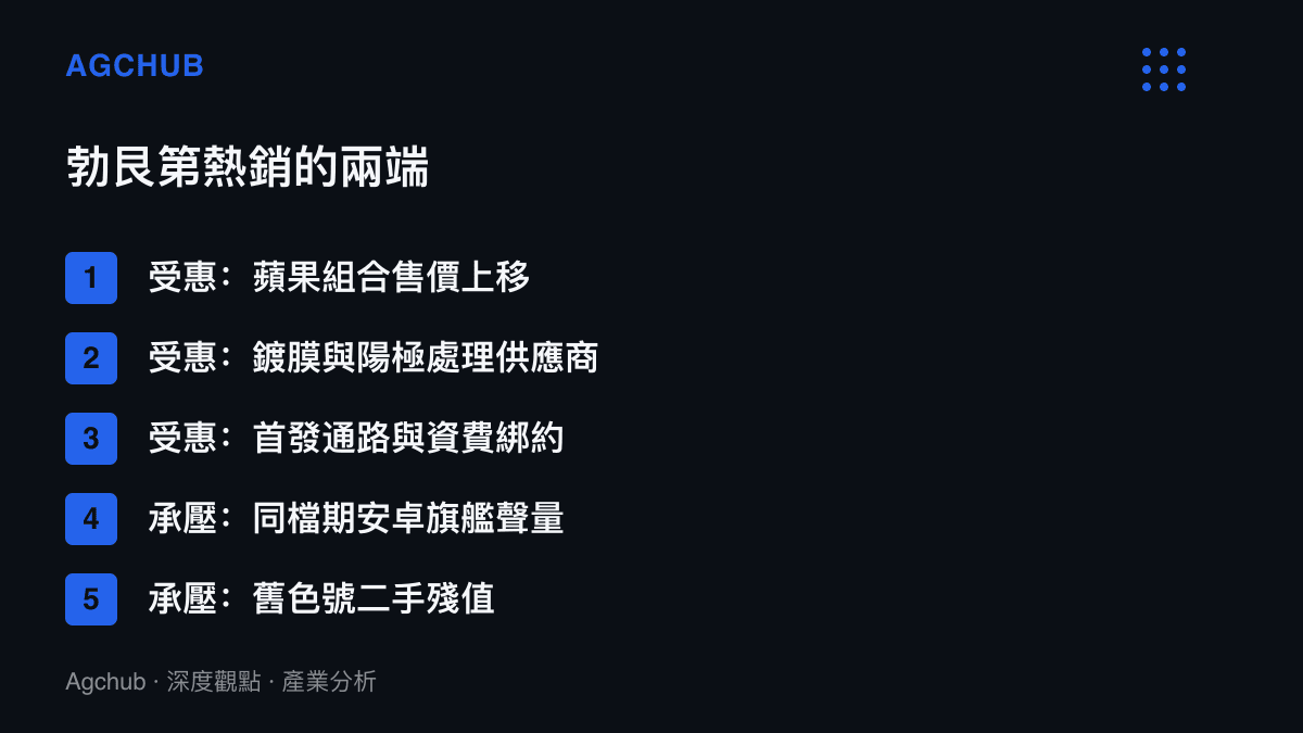 清單圖卡列出勃艮第酒紅熱銷的受惠與承壓兩端，受惠方包含蘋果產品組合、鍍膜供應商與首發通路，承壓方包含安卓旗艦發表聲量與舊色號二手殘值
