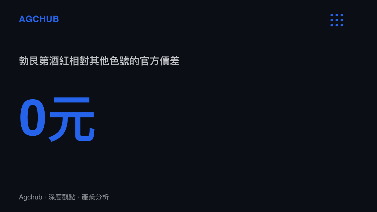 統計圖卡呈現 iPhone 18 Pro 勃艮第酒紅色與其他色號的官方售價差距為零元，說明顏色差異不反映在定價上