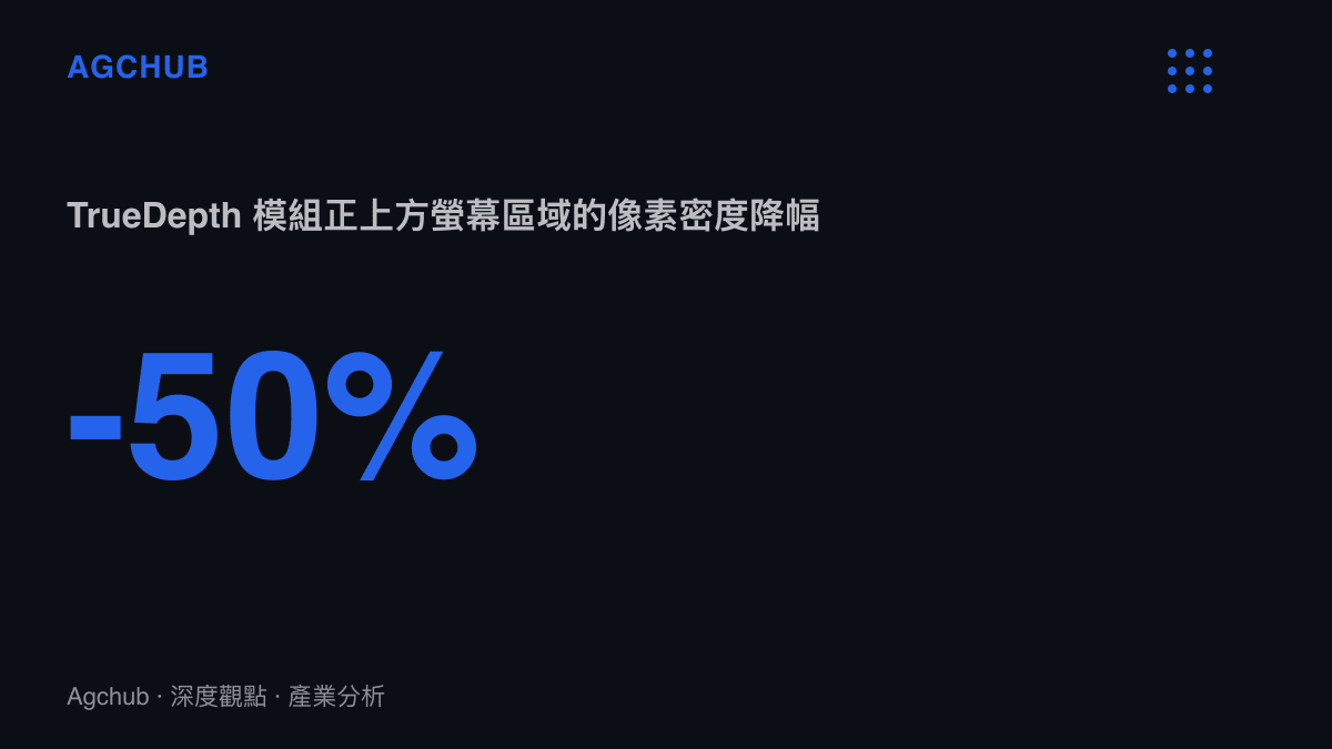 統計圖卡呈現 iPhone 18 Pro 螢幕在 TrueDepth 模組正上方區域的像素密度降低 50%，以加大像素間隙換取紅外光穿過的規格取捨