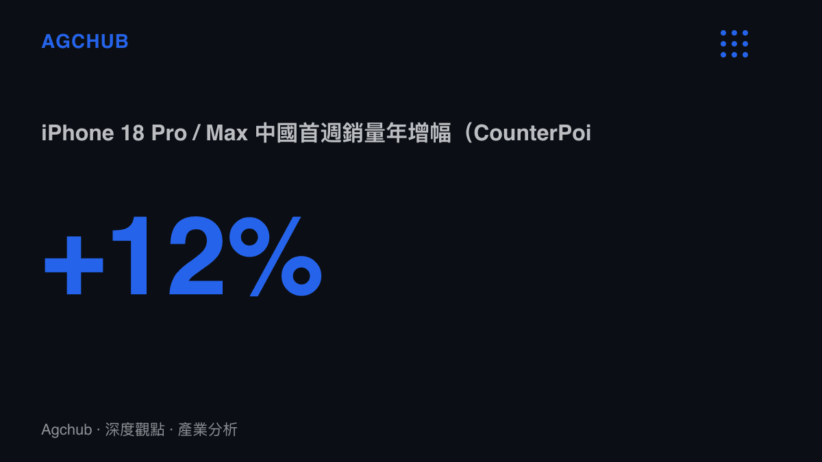 統計圖卡呈現 CounterPoint 統計的 iPhone 18 Pro 與 Pro Max 中國首週銷量年增 12%，同期蘋果以 33% 份額登上第 38 週銷量冠軍