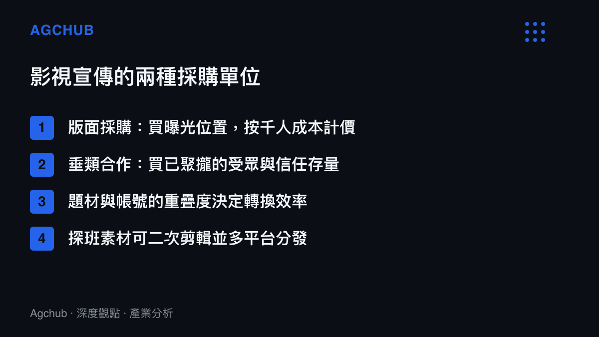 清單圖卡對照影視宣傳的版面採購與垂類帳號合作兩種模式，列出計價單位、轉換效率與素材復用上的差異