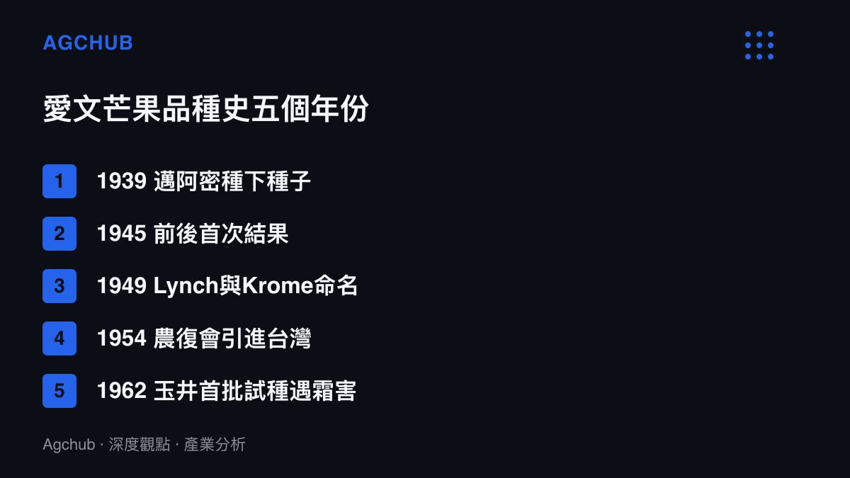 清單列出愛文芒果品種史五個關鍵年份：1939年邁阿密種下種子、1945年首次結果、1949年由Lynch與Krome命名、1954年農復會引進臺灣、1962年鄭罕池在玉井種下首批樹苗