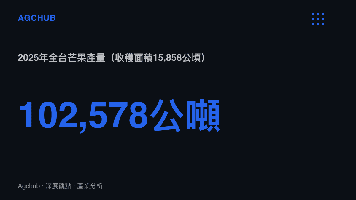 2025年全臺芒果產量為102,578公噸，收穫面積15,858公頃，換算平均每公頃約6.5公噸
