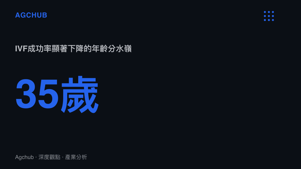 統計圖卡呈現三十五歲為試管嬰兒療程成功率顯著下降的年齡分水嶺